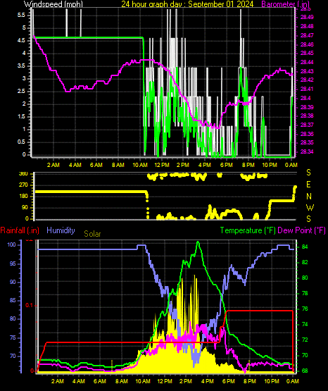 24 Hour Graph for Day 01