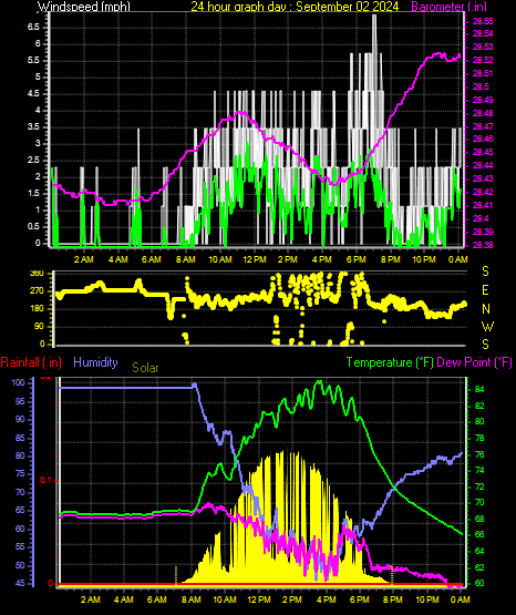 24 Hour Graph for Day 02