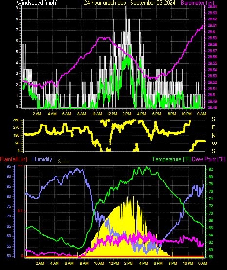 24 Hour Graph for Day 03