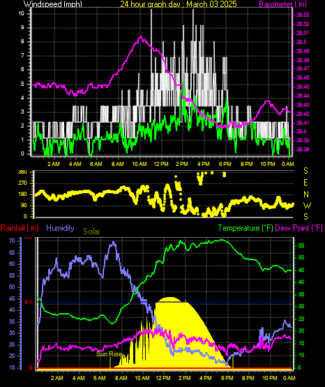 24 Hour Graph for Day 03