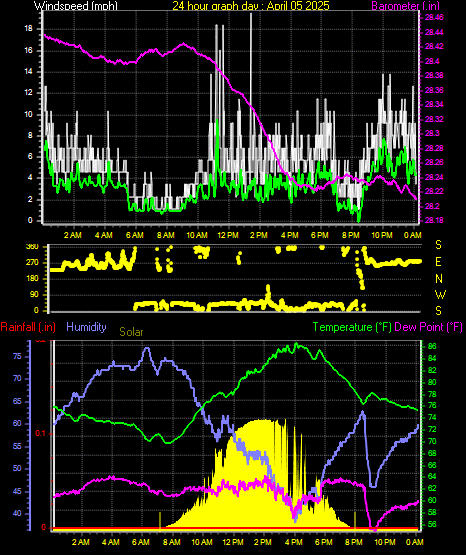 24 Hour Graph for Day 05