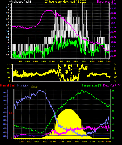 24 Hour Graph for Day 13