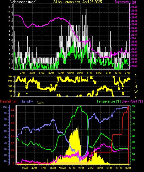 24 Hour Graph for Day 25
