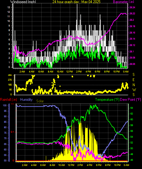 24 Hour Graph for Day 04