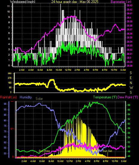 24 Hour Graph for Day 06