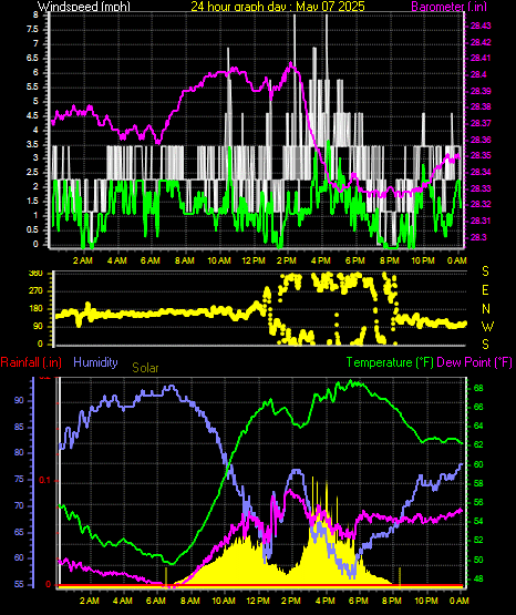 24 Hour Graph for Day 07
