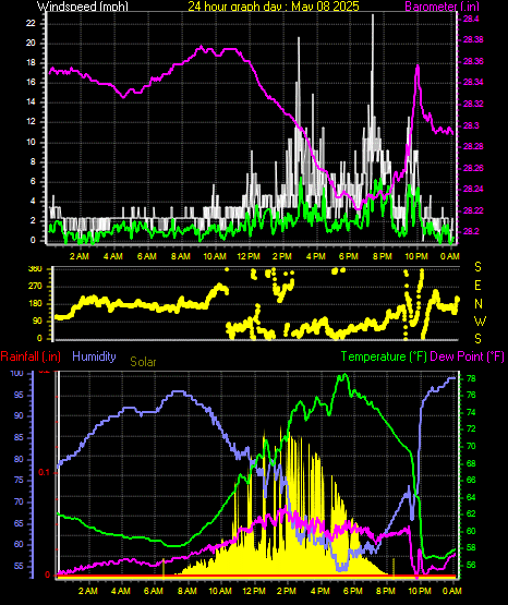 24 Hour Graph for Day 08