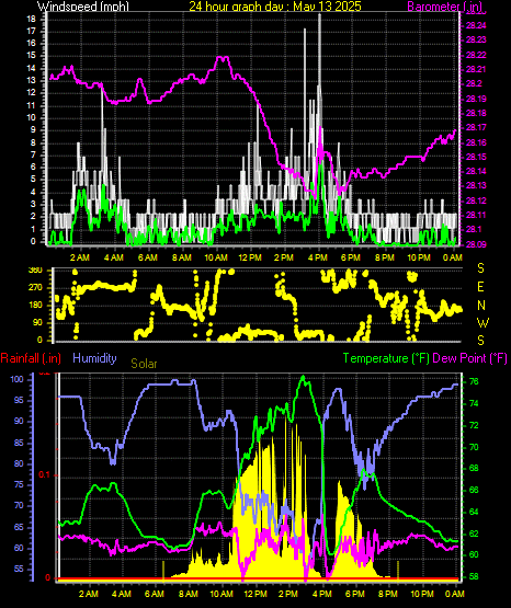 24 Hour Graph for Day 13