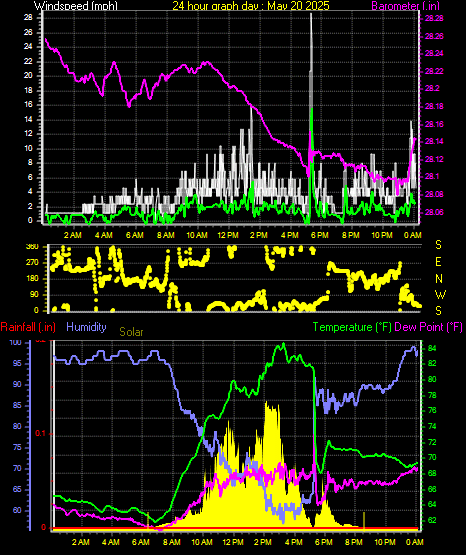 24 Hour Graph for Day 20
