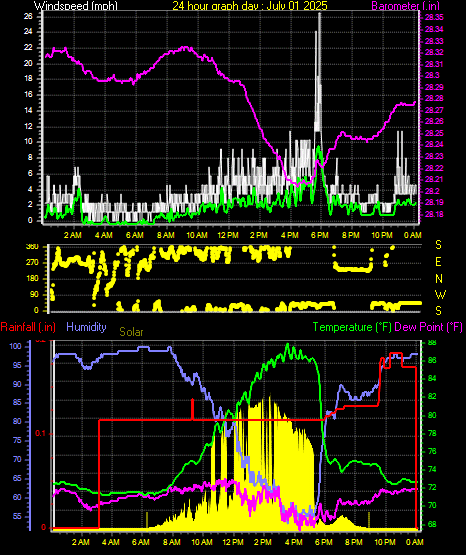 24 Hour Graph for Day 01