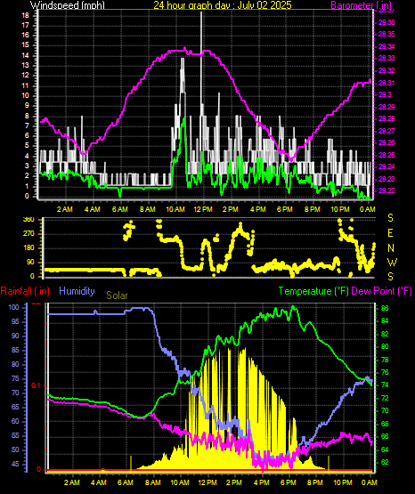 24 Hour Graph for Day 02