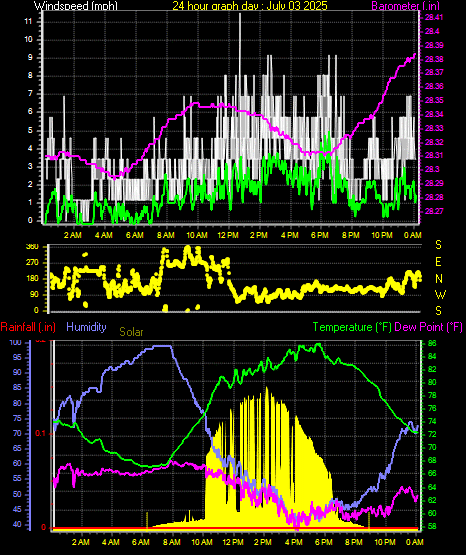 24 Hour Graph for Day 03