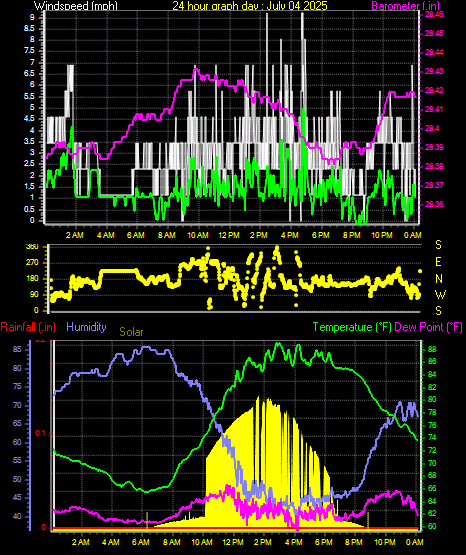 24 Hour Graph for Day 04