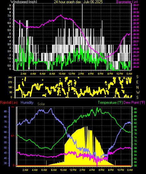 24 Hour Graph for Day 06