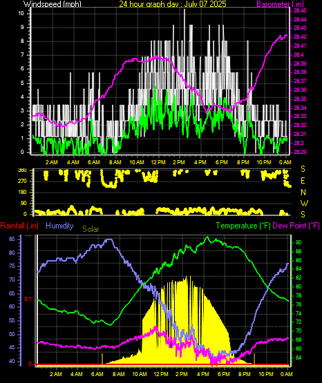 24 Hour Graph for Day 07