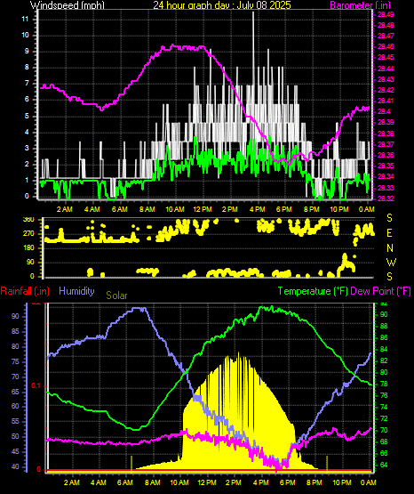 24 Hour Graph for Day 08
