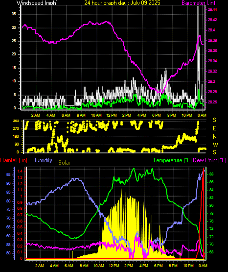 24 Hour Graph for Day 09