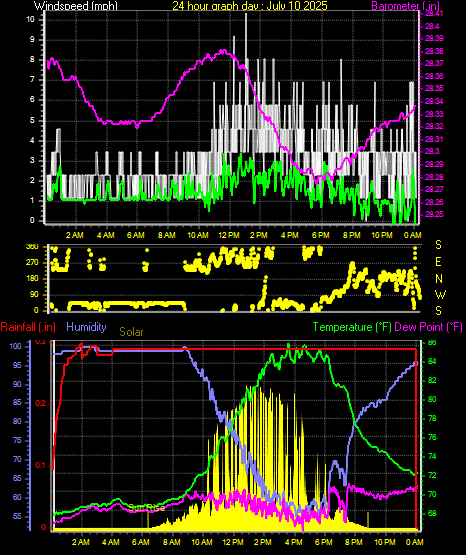 24 Hour Graph for Day 10