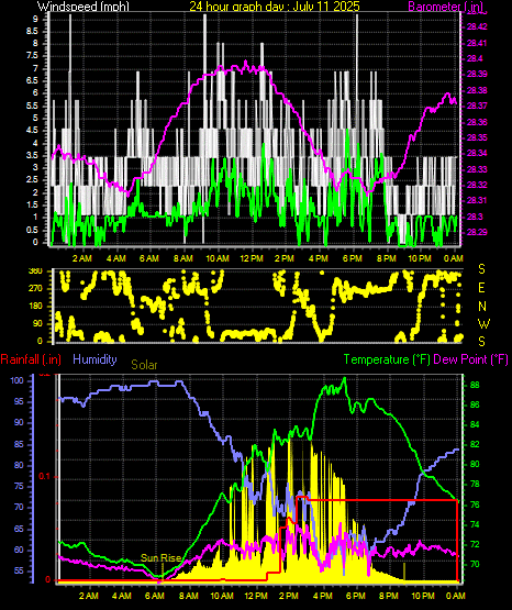 24 Hour Graph for Day 11