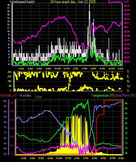 24 Hour Graph for Day 12