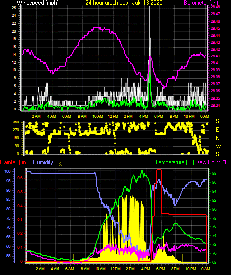 24 Hour Graph for Day 13