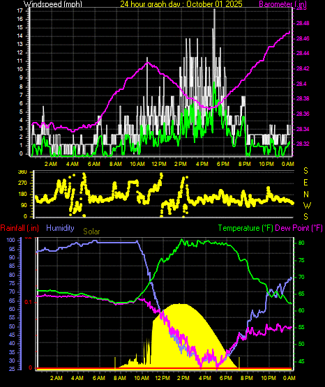 24 Hour Graph for Day 01