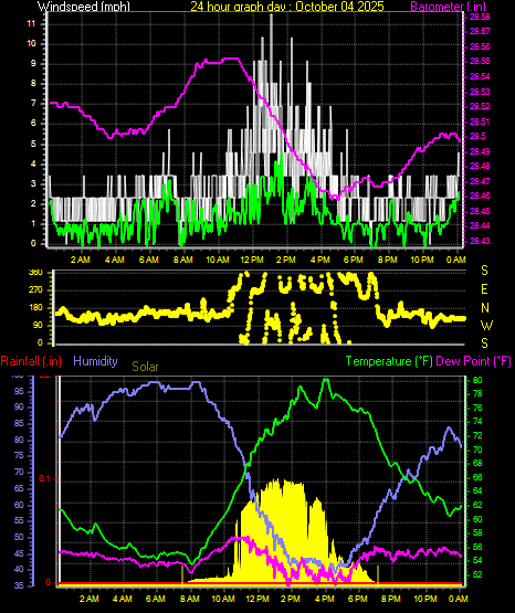 24 Hour Graph for Day 04