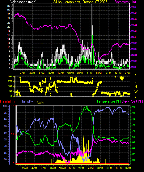24 Hour Graph for Day 07