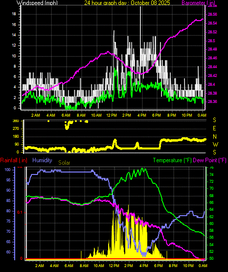 24 Hour Graph for Day 08