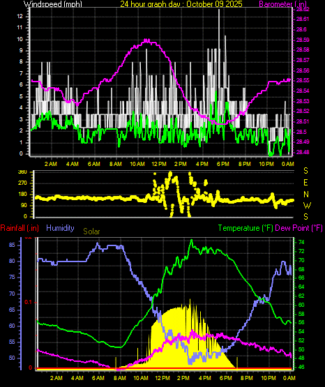 24 Hour Graph for Day 09