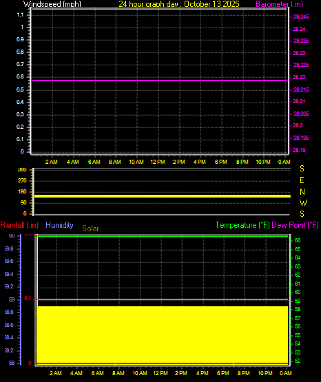 24 Hour Graph for Day 13