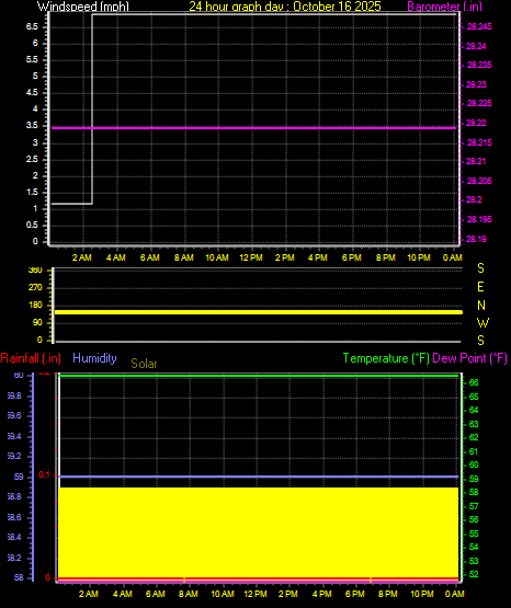 24 Hour Graph for Day 16