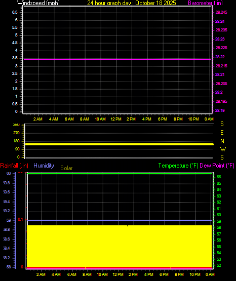 24 Hour Graph for Day 18
