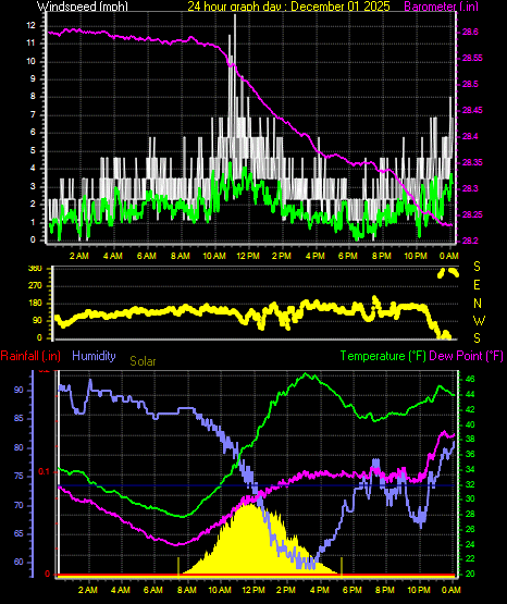 24 Hour Graph for Day 01