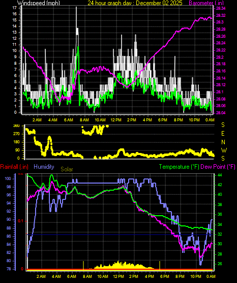 24 Hour Graph for Day 02
