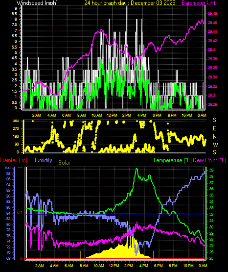24 Hour Graph for Day 03