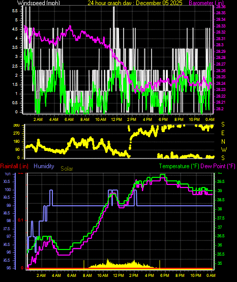 24 Hour Graph for Day 05