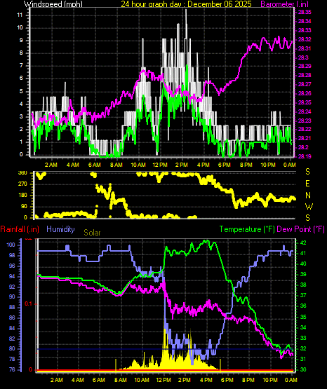 24 Hour Graph for Day 06