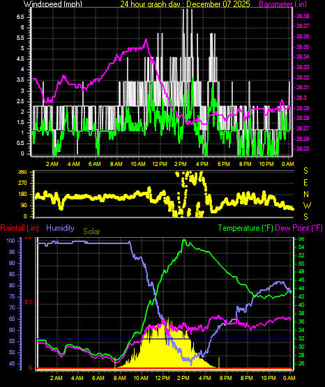 24 Hour Graph for Day 07
