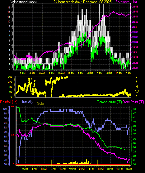 24 Hour Graph for Day 08