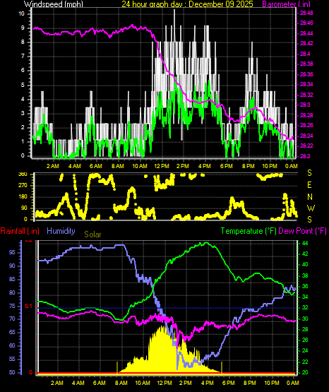 24 Hour Graph for Day 09