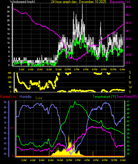 24 Hour Graph for Day 10