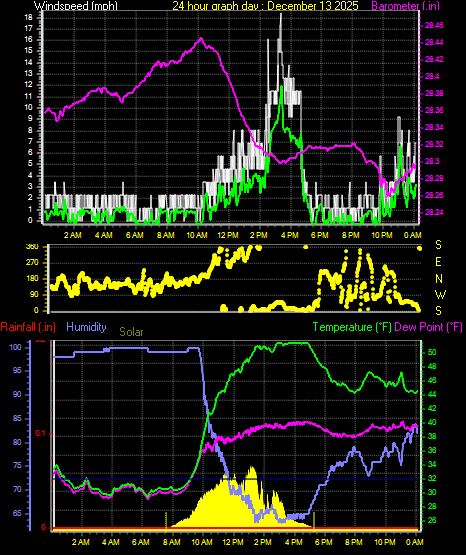 24 Hour Graph for Day 13