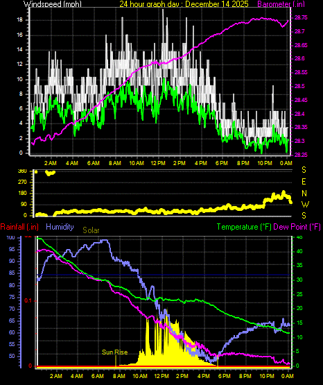 24 Hour Graph for Day 14