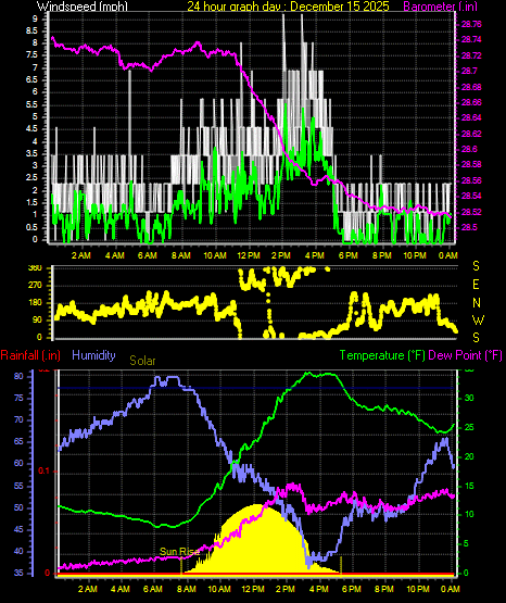 24 Hour Graph for Day 15