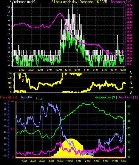 24 Hour Graph for Day 16