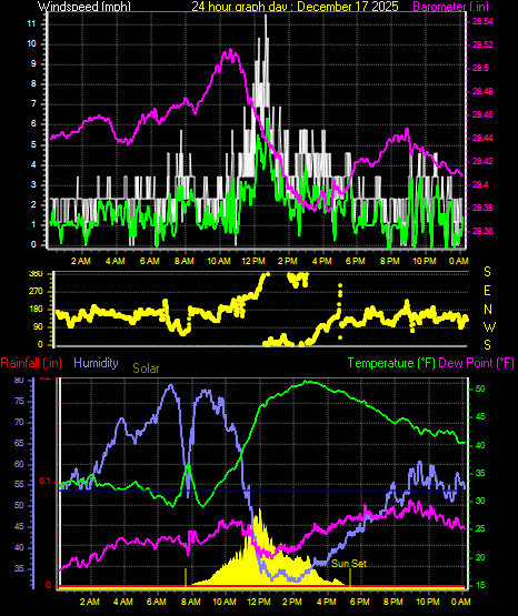 24 Hour Graph for Day 17