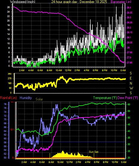 24 Hour Graph for Day 18