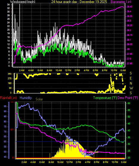 24 Hour Graph for Day 19