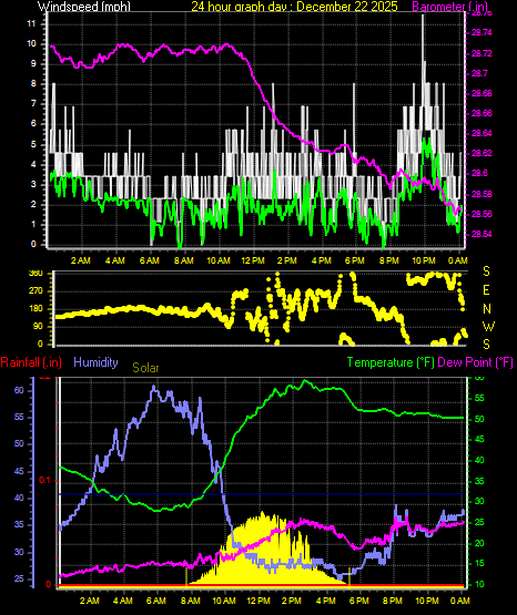 24 Hour Graph for Day 22